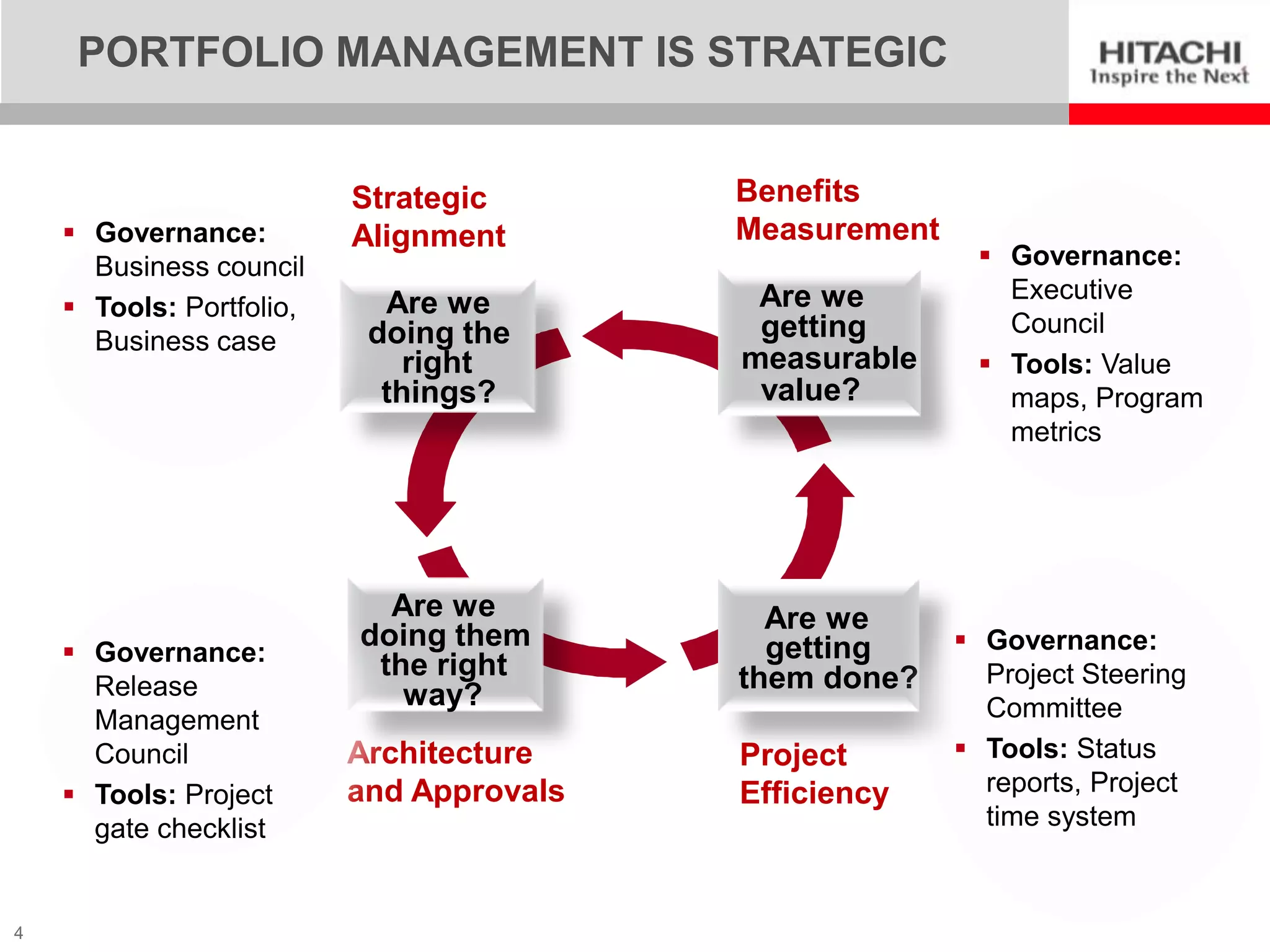 PORTFOLIO MANAGEMENT IS STRATEGIC


                          Strategic       Benefits
     Governance:         Alignment       Measurement
      Business council                                    Governance:
                                           Are we          Executive
     Tools: Portfolio,     Are we
                           doing the       getting         Council
      Business case
                              right       measurable      Tools: Value
                            things?        value?          maps, Program
                                                           metrics




                            Are we          Are we
                          doing them        getting      Governance:
     Governance:          the right
      Release                             them done?      Project Steering
                             way?                         Committee
      Management
      Council             Architecture    Project        Tools: Status
     Tools: Project      and Approvals   Efficiency      reports, Project
      gate checklist                                      time system



4
 