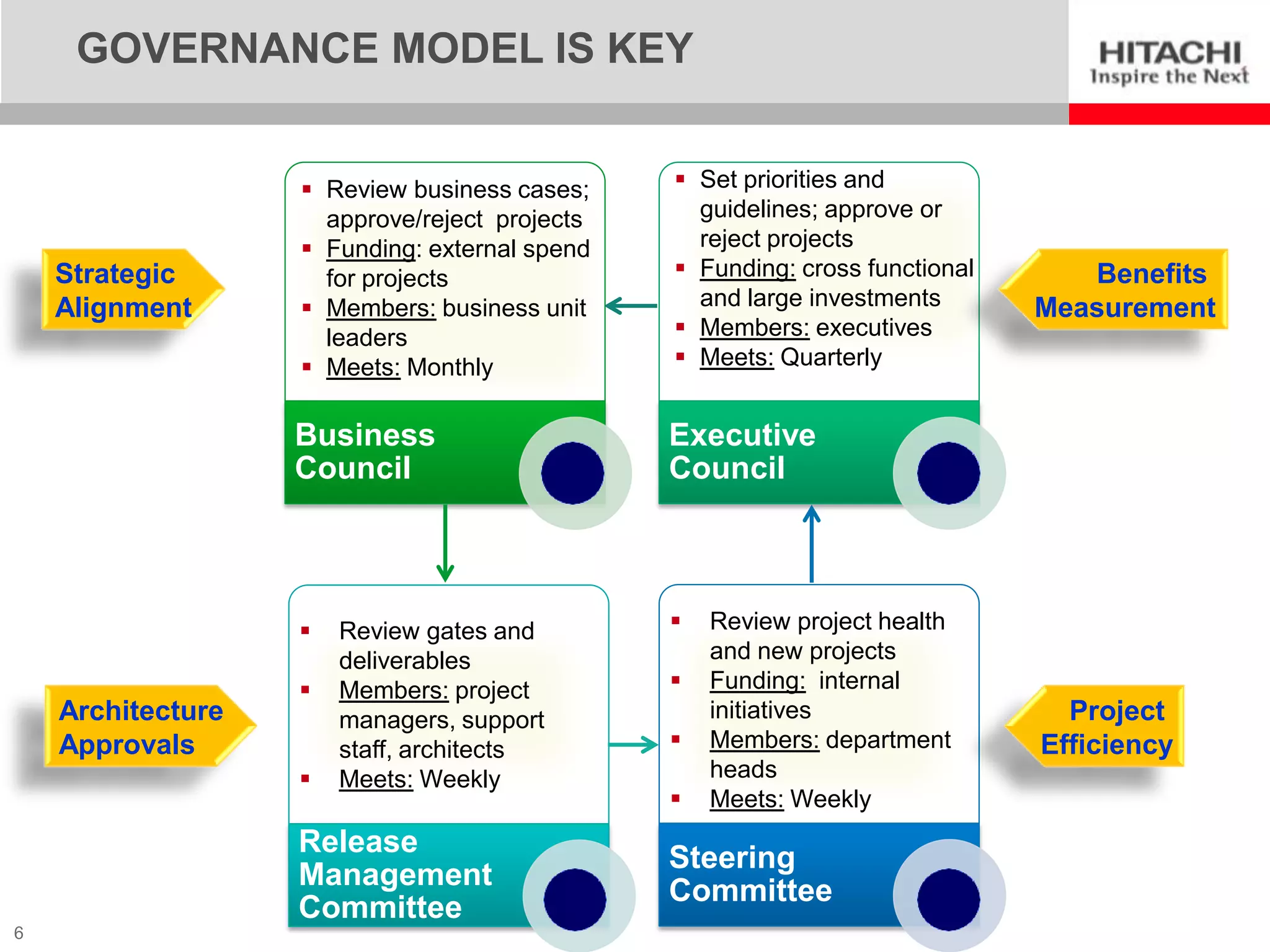 GOVERNANCE MODEL IS KEY


                    Review business cases;     Set priorities and
                     approve/reject projects     guidelines; approve or
                    Funding: external spend     reject projects
    Strategic        for projects               Funding: cross functional      Benefits
    Alignment       Members: business unit      and large investments       Measurement
                     leaders                    Members: executives
                    Meets: Monthly             Meets: Quarterly


                   Business                    Executive
                   Council                     Council




                      Review gates and           Review project health
                       deliverables                and new projects
                      Members: project           Funding: internal
    Architecture       managers, support           initiatives                 Project
    Approvals          staff, architects          Members: department       Efficiency
                      Meets: Weekly               heads
                                                  Meets: Weekly
                   Release
                                               Steering
                   Management
                                               Committee
                   Committee
6
 