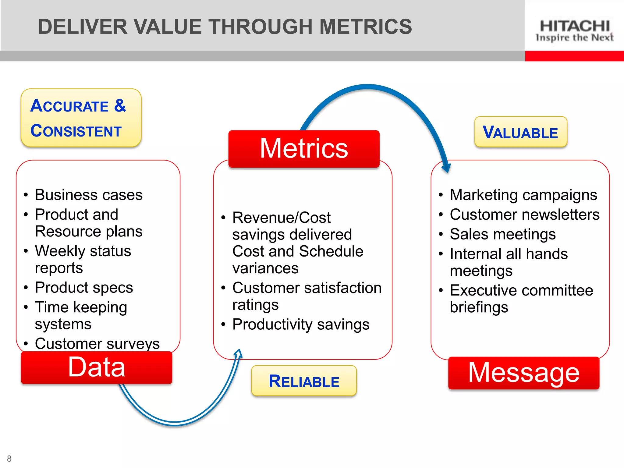 DELIVER VALUE THROUGH METRICS


    ACCURATE &
    CONSISTENT                                           VALUABLE
                              Metrics
    • Business cases                               • Marketing campaigns
    • Product and        • Revenue/Cost            • Customer newsletters
      Resource plans       savings delivered       • Sales meetings
    • Weekly status        Cost and Schedule       • Internal all hands
      reports              variances                 meetings
    • Product specs      • Customer satisfaction   • Executive committee
    • Time keeping         ratings                   briefings
      systems            • Productivity savings
    • Customer surveys
         Data                  RELIABLE                Message

8
 