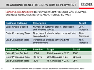 MEASURING BENEFITS – NEW CRM DEPLOYMENT

     EXAMPLE SCENARIO #1: DEPLOY NEW CRM PRODUCT AND COMPARE
     BUSINESS OUTCOMES BEFORE AND AFTER DEPLOYMENT


     Business Outcome                    Description                                                       Target
     Sales Orders Booked                 Number of customer orders processed                               25%
                                         and revenue booked                                                Increase
     Order Processing Time               Time taken for leads to be converted into                         20%
                                         booked orders                                                     Decrease
     Lead Conversion Rate                Percentage of leads converted into                                15%
                                         booked orders                                                     Increase

     Business Outcome                    Baseline            Target                               Actual
     Sales Orders Booked                 1000                25% Increase = 1250                  1500
     Order Processing Time               30 days             20% Decrease = 24                    22 days
     Lead Conversion Rate                20%                 15% Increase = 23%                   25%


10        The data displayed here is for informational purposes only and does not represent actual business results.
 