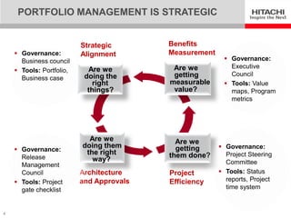 PORTFOLIO MANAGEMENT IS STRATEGIC


                          Strategic       Benefits
     Governance:         Alignment       Measurement
      Business council                                    Governance:
                                           Are we          Executive
     Tools: Portfolio,     Are we
                           doing the       getting         Council
      Business case
                              right       measurable      Tools: Value
                            things?        value?          maps, Program
                                                           metrics




                            Are we          Are we
                          doing them        getting      Governance:
     Governance:          the right
      Release                             them done?      Project Steering
                             way?                         Committee
      Management
      Council             Architecture    Project        Tools: Status
     Tools: Project      and Approvals   Efficiency      reports, Project
      gate checklist                                      time system



4
 