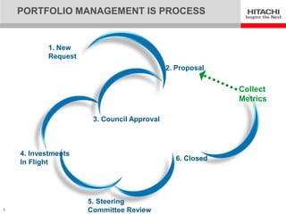 PORTFOLIO MANAGEMENT IS PROCESS


           1. New
           Request
                                            2. Proposal


                                                          Collect
                                                          Metrics

                      3. Council Approval



    4. Investments
                                              6. Closed
    In Flight




                     5. Steering
5                    Committee Review
 