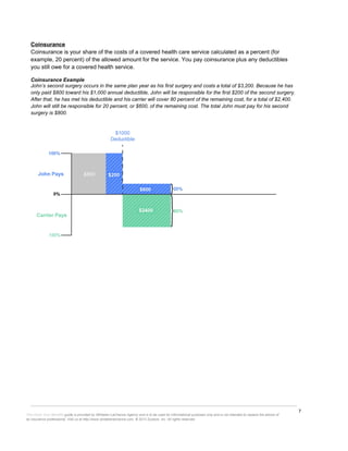 7
This Know Your Benefits guide is provided by Whitaker-LaChance Agency and is to be used for informational purposes only and is not intended to replace the advice of
an insurance professional. Visit us at http://www.whitakerlachance.com. © 2013 Zywave, Inc. All rights reserved.
Coinsurance
Coinsurance is your share of the costs of a covered health care service calculated as a percent (for
example, 20 percent) of the allowed amount for the service. You pay coinsurance plus any deductibles
you still owe for a covered health service.
Coinsurance Example
John’s second surgery occurs in the same plan year as his first surgery and costs a total of $3,200. Because he has
only paid $800 toward his $1,000 annual deductible, John will be responsible for the first $200 of the second surgery.
After that, he has met his deductible and his carrier will cover 80 percent of the remaining cost, for a total of $2,400.
John will still be responsible for 20 percent, or $600, of the remaining cost. The total John must pay for his second
surgery is $800.
 