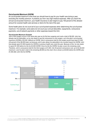 8
This Know Your Benefits guide is provided by Whitaker-LaChance Agency and is to be used for informational purposes only and is not intended to replace the advice of
an insurance professional. Visit us at http://www.whitakerlachance.com. © 2013 Zywave, Inc. All rights reserved.
Out-of-pocket Maximum (OOPM)
An out-of-pocket maximum is the most you should have to pay for your health care during a year,
excluding the monthly premium. It protects you from very high medical expenses. After you reach the
annual out-of-pocket maximum, your health insurance or plan begins to pay 100 percent of the allowed
amount for covered health care services or items for the rest of the year.
Some health plans do not count all of your out-of-pocket expenses when determining the out-of-pocket
maximum. For example, some plans do not count your annual deductible, copayments, coinsurance
payments, out-of-network payments or other expenses toward this limit.
Out-of-pocket Maximum Example
John’s third surgery occurs in the same plan year as his first two surgeries and costs a total of $8,000. John has
already met his deductible, so he only needs to pay the coinsurance on this surgery, up to the plan’s out-of-pocket
maximum (OOPM) of $3,000. Without an OOPM, John’s coinsurance total for this surgery would have been $1,600
(20 percent of the $8,000 total), but because John’s plan allows his deductible to be counted toward his OOPM, John
has already spent $1,600 towards his OOPM on previous health care costs this year. Because of this, he only needs
to spend $1,400 before he hits his $3,000 OOPM. Once he hits the OOPM, his plan covers the remaining costs.
Therefore, John’s coinsurance total for the third surgery is $1,400—the 20 percent coinsurance cost, up to the $3,000
maximum—and his plan’s total is the remaining $6,600 (on the chart, this is shown as $5,600 before the OOPM, plus
$1,000 after John hits his OOPM).
 