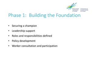 Phase 1: Building the Foundation
• Securing a champion
• Leadership support
• Roles and responsibilities defined
• Policy development
• Worker consultation and participation
 