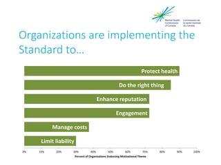 Organizations are implementing the
Standard to…
Limit liability
Manage costs
Engagement
Enhance reputation
Do the right thing
Protect health
0% 10% 20% 30% 40% 50% 60% 70% 80% 90% 100%
Percent of Organizations Endorsing Motivational Theme
 