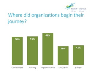 Where did organizations begin their
journey?
60% 61%
68%
40% 42%
Commitment Planning Implementation Evaluation Review
 