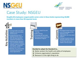Case Study: NSGEU
Roughly 60 employees; Largest public sector union in Nova Scotia representing 30,000
members in more than 90 separate locals
KeyActivities
• Existing health and safety
programs and committee
infrastructure
• Comprehensive list of
existing services such as
EAP, sick leave benefits,
respectful workplace etc.
• Monitoring key indicators
such as benefit utilization,
indicator reports, accidents
and injuries – produced
every three months
• Member of a communities
of practice of local case
study organizations
Training • Mental Health First Aid
Training
• ASIST Training
• Providing self-care tools
• Working Toward Bully-Free
Workplaces Program
Lessons
• Managing limited resources
• Lack of knowledge of PHS
expertise in the
organization can slow down
progress
• Finding innovative ways to
identify challenges related
to PHS that may not be
visible in formal audits
Decided to adopt the Standard to…
 Better protect the health and safety of employees
 Enhance organization’s reputation
 Because it is the right thing to do
 