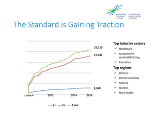 The Standard is Gaining Traction
Top industry sectors
 Healthcare
 Government
/Judicial/Policing
 Education
Top regions
 Ontario
 British Columbia
 Alberta
 Quebec
 Nova Scotia
3,368
21,642
25,010
Fr En Total
Launch 2013 2014 2015
 