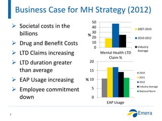 7
Business Case for MH Strategy (2012)
 Societal costs in the
billions
 Drug and Benefit Costs
 LTD Claims increasing
 LTD duration greater
than average
 EAP Usage increasing
 Employee commitment
down
0
10
20
30
40
50
Mental Health LTD
Claim %
%
2007-2010
2010-2012
Industry
Average
0
5
10
15
20
EAP Usage
%
2010
2011
2012
Industry Average
National Norm
 