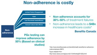 Non-adherence is costly
• Non-adherence accounts for
30%-50% of treatment failures
• Non-adherence leads to a $4Bn
increase in healthcare costs*
Benefits Canada
*http://www.benefitscanada.com/benefits/health-benefits/non-adherence-
costs-employers-58070
Figure adapted from:
http://www.nature.com/tpj/journal/v13/n6/full/tpj201333a.html
Limited Patient Engagement
Cost
Low Perceived need/efficacy
Concern about side effects
Complex drug regimens
Low health literacy
Unclear/misunderstood
instructions
Impaired Cognition
Lack of social support
Forgetfulness
Non-
adherence
PGx testing can
improve adherence by
50% (Based on clinical
studies)
 
