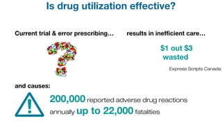 Is drug utilization effective?
Current trial & error prescribing… results in inefficient care…
200,000 reported adverse drug reactions
annually up to 22,000 fatalities
and causes:
Express Scripts Canada
$1 out $3
wasted
 