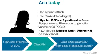 Had a heart attack
•Rx: Plavix (Clopidogrel)
•Up to 25% of patients Non-
Responsive to Plavix due to genetic
variant in CYP2C19
•FDA issued Black Box warning
on Plavix label
* Goeree at al., 2005
Ann today
High risk of stroke
8-20%
Disability
Loss of productivity
High cost of disease burden
 