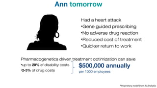 Had a heart attack
•Gene guided prescribing
•No adverse drug reaction
•Reduced cost of treatment
•Quicker return to work
Pharmacogenetics driven treatment optimization can save
•up to 20% of disability costs
•2-3% of drug costs
$500,000 annually
per 1000 employees
*Proprietary model from RL Analytics
Ann tomorrow
 