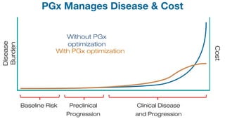 Disease
Burden
Cost
Baseline Risk Preclinical
Progression
Clinical Disease
and Progression
With PGx optimization
PGx Manages Disease & Cost
Without PGx
optimization
 
