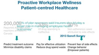 Pay for effective utilization
Reduce drug spend waste
Prevent fear of side effects
Change behavior
(Empower patients)
Predict treatment outcome
Minimize disability claims
“87% of plan sponsors said insurers should play a
larger role in managing employee health
outcomes”
2013 Sanofi Survey
Proactive Workplace Wellness
Patient-centred Healthcare
200,000
Reported Adverse drug
reactions annually in
Canada
33%
Of drug spending is
ineffective
20%
Non-adherence cases
attributed to side effects
 