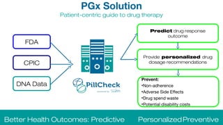 FDA
CPIC
DNA Data
Provide personalized drug
dosage recommendations
Prevent:
•Non-adherence
•Adverse Side Effects
•Drug spend waste
•Potential disability costs
Predict drug response
outcome
Better Health Outcomes: Predictive PersonalizedPreventive
PGx Solution
Patient-centric guide to drug therapy
 