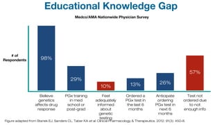 10%
Educational Knowledge Gap
Figure adapted from Stanek EJ, Sanders CL, Taber KA et al. Clinical Pharmacology & Therapeutics. 2012; 91(3): 450-8.
# of
Respondents
Believe
genetics
affects drug
response
PGx training
in med
school or
post-grad
Feel
adequately
informed
about
genetic
testing
Ordered a
PGx test in
the last 6
months
Anticipate
ordering
PGx test in
next 6
months
Test not
ordered due
to not
enough info
98%
29%
13% 26%
57%
Medco/AMA Nationwide Physician Survey
 