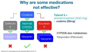 Tylenol 3 =
acetaminophen (500 mg)
+ codeine (30mg)
CYP2D6 also metabolizes:
•Oxycodon (Percocet)
Vuilleumier et al. Pharmacogenomics and Personalized Medicine 2012:5; 73-
Why are some medications
not effective?
Codeine
Normal
CYP2D
6
Defectiv
e
CYP2D
6
Excessiv
e
CYP2D6
Morphin
e
Morphin
e
Morphin
e
Morphin
e
Morphin
e
Morphin
e
 