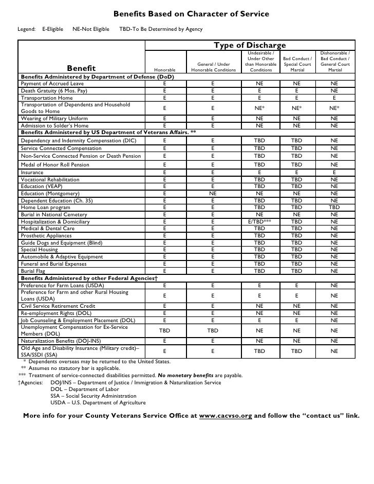 General Under Honorable Conditions Benefits Chart