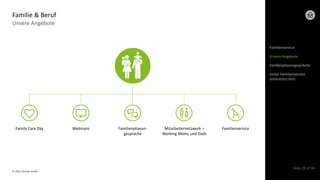 © 2022 Deloitte GmbH
Slide 29 of 44
Unsere Angebote
Familie & Beruf
Family Care Day Familienphasen-
gespräche
Mitarbeiternetzwerk –
Working Moms und Dads
Familienservice
Webinare
Familienservice
Unsere Angebote
Familienphasengespräche
Unser Familienservice
unterstützt dich
 