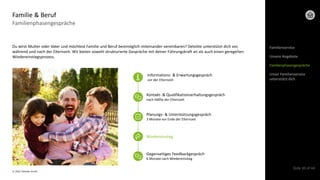 © 2022 Deloitte GmbH
Slide 30 of 44
Familienphasengespräche
Familie & Beruf
Du wirst Mutter oder Vater und möchtest Familie und Beruf bestmöglich miteinander vereinbaren? Deloitte unterstützt dich vor,
während und nach der Elternzeit. Wir bieten sowohl strukturierte Gespräche mit deiner Führungskraft an als auch einen geregelten
Wiedereinstiegsprozess.
Informations- & Erwartungsgespräch
vor der Elternzeit
Planungs- & Unterstützungsgespräch
3 Monate vor Ende der Elternzeit
Kontakt- & Qualifikationserhaltungsgespräch
nach Hälfte der Elternzeit
Wiedereinstieg
Gegenseitiges Feedbackgespräch
6 Monate nach Wiedereinstieg
Familienservice
Unsere Angebote
Familienphasengespräche
Unser Familienservice
unterstützt dich
 