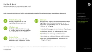 © 2022 Deloitte GmbH
Slide 31 of 44
Unser Familienservice unterstützt dich*
Familie & Beruf
Unser Familienservice unterstützt dich in allen Lebenslagen, um Beruf und Familie bestmöglich miteinander zu vereinbaren.
Kinderbetreuung
Beratung zu kurzfristigen als auch
regelmäßigen Betreuungsformen
KiTa Back-up
Kurzfristige und hochflexible Betreuung
für Stunden, Tage, Wochen, Wochenenden
oder nachts für Kinder von 0-12 Jahren
Online-Portal
Ausführliche Informationen für Hilfe zur
Selbsthilfe zu allen angebotenen Themen
Eldercare
Wir unterstützen dich auch im Falle eines pflegebedürftigen
Angehörigen. Unser Familienservice steht dir bei der
Organisation passender Pflege sowie bei allen Fragen und
Problemen zur Verfügung.
 Individuelle Beratung zu den verschiedenen Pflegelösungen
 Umfassende Beratung zur Finanzierung von Pflege
 Vermittlung von Betreuungs- und Hauspersonal
 Vermittlung von ambulanten Diensten und Heimplätzen
 Hilfe beim Umgang mit Krankheit, Behinderung und
Pflegebedürftigkeit
*Die Kosten für die Beratungs- und Vermittlungsleistungen werden von uns übernommen. Eventuell anfallende Betreuungskosten werden von dir selbst getragen.
Familienservice
Unsere Angebote
Familienphasengespräche
Unser Familienservice
unterstützt dich
 