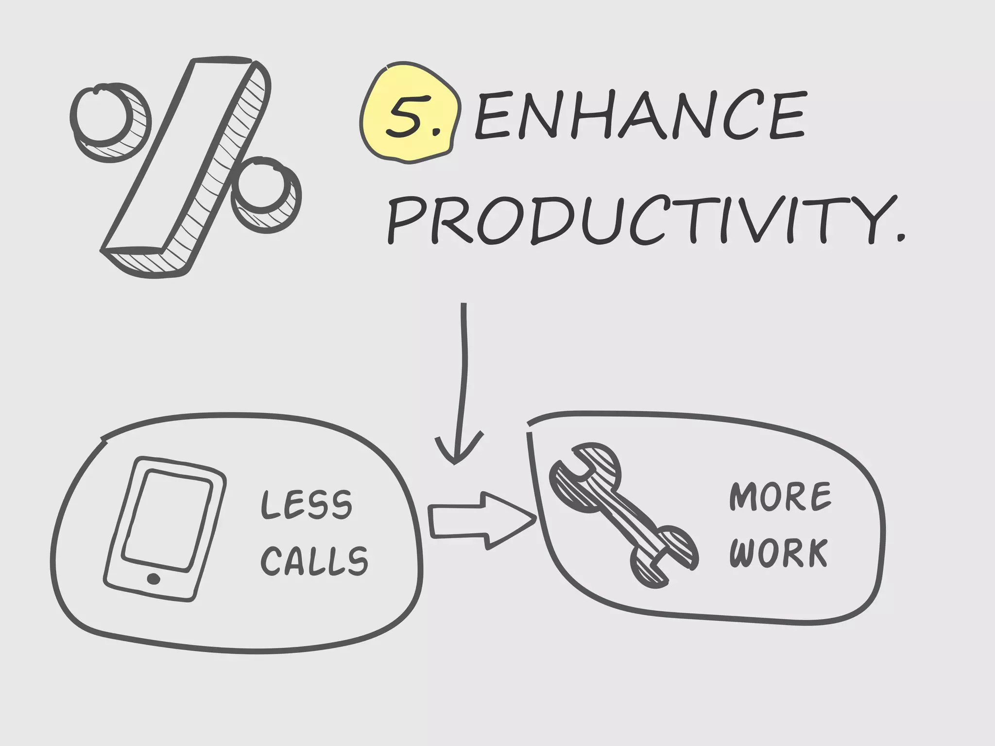 5. ENHANCE
PRODUCTIVITY.
Less
Calls
More
WORK