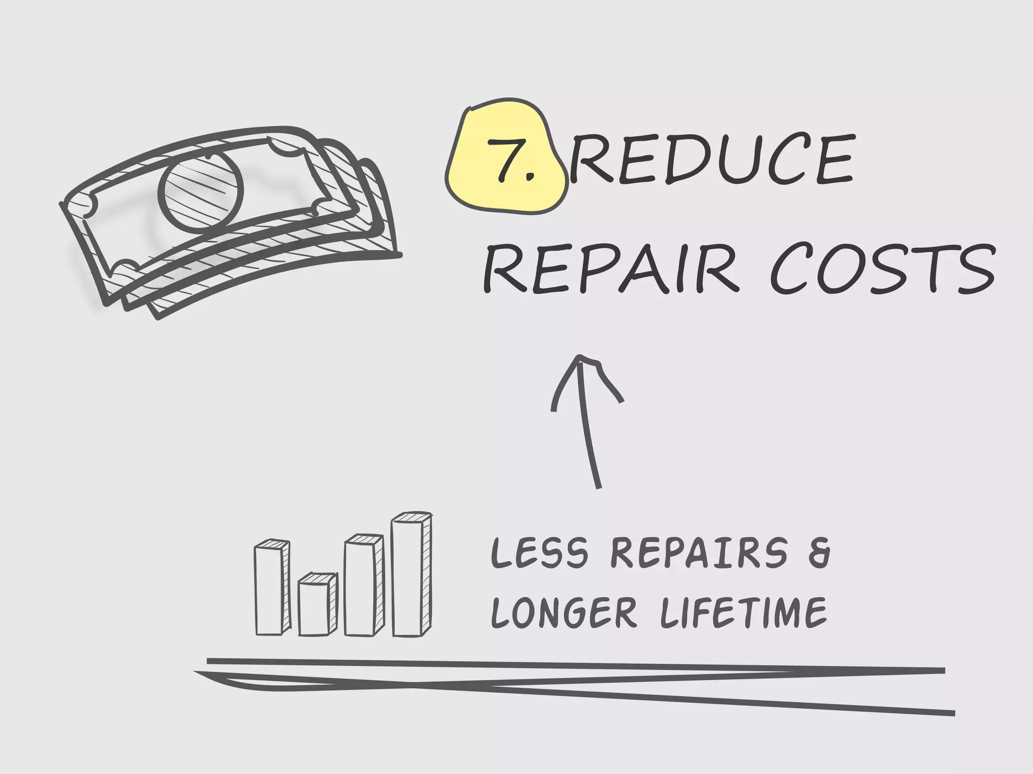 7. REDUCE
REPAIR COSTS
Less REPAIRS &
longer lifetime