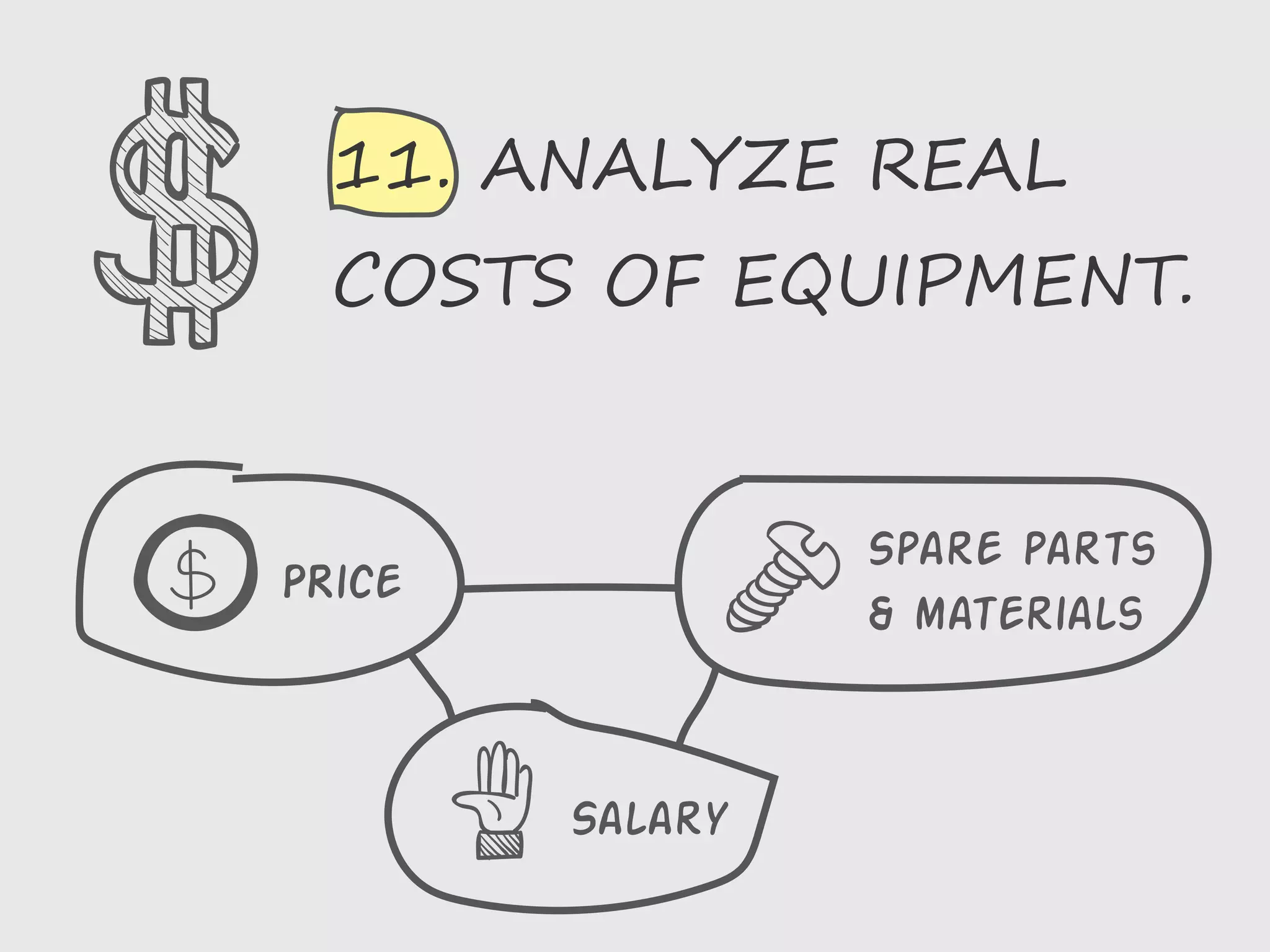 11. ANALYZE REAL
COSTS OF EQUIPMENT.
PRice
Spare parts
& materials
Salary