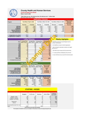 County Health and Human Services
Covid-19 Data Fact Sheet
Week of: April 6, 2020
“Start where you are. Use what you have. Do what you can.”– Arthur Ashe
Benchmark Data: Dec19 - Feb20
Program
Weekly Average
Received
Benchmark
Received Completed Received Completed Received Completed Received
CalFresh 2,100 1,800 2,000 2,100 1,900 1,858 1,888
Medi-Cal 2,200 2,000 1,900 1,758 1,800 1,758 1,719
CalWORKs 568 550 489 500 498 385 469
General Assistance 485 465 385 390 325 362 337
Total Applications 5,353 4,815 4,774 4,748 4,523 4,363 4,413
% increase from benchmark 21% 8% 2%
% Applications via online 85% 75% 60% 18%
% Applications via Walk In 15% 25% 40% 82%
Hour
Average Daily
Week of April 6
Average Daily
Week of Mar 30
Average Daily
Week of Mar 23
Daily Average
Visits Benchmark
7am 40 50 50 80
8am 20 20 20 259
9am 30 10 10 281
10am 5 15 25 278
11am 10 2 2 273
12pm 25 13 13 259
1pm 6 14 14 273
2pm 25 16 16 280
3pm 0 0 0 280
4pm 0 0 0 96
5pm 0 0 0 7
Daily Total 161 140 150 2366
% increase from benchmark -93% -94% -94%
Average Daily
Week of April 6
Average Daily
Week of Mar 30
Average Daily
Week of Mar 23
Daily Average
Benchmark
Calls Offered 2500 2400 1800 1,031
Calls Handled 1800 1900 1700 771
Average Speed of Answer 15 22 10 5 minutes
Average Handle Time 22 18 18 15 minutes
% increase from benchmark 142% 133% 75%
Ongoing Caseload Volumes
Week of April 6,
2020
Week of March
30, 2020
Week of March
23, 2020
Monthly Average
Benchmark
CalFresh 100,000 84,000 72,800 72,814
Medi-Cal 123,000 122,000 120,000 120,000
CalWORKs 19,000 17,632 17,632 17,632
General Assistance 2,100 1,898 1,898 1,871
Total Cases 244,100 225,530 212,330 212,317
% increase from benchmark 15% 6% 0%
Budgeted On The Job Vacancies LOA or FMLA
% Working
from Home
Eligibility- Intake 35 19 6 10 33%
Eligibility- Ongoing 125 103 5 17 45%
Eligibility- Call Center 36 30 3 3 0%
Supervisors 20 15 2 3 50%
Clerical 96 82 10 4 10%
% Increase/Decrease from Last
week -15% 15%
This template is intended to serve as an example of critical data to track and manage during this crisis.
Actual Data was not used in this example
STAFFING - 4/6/2020
Weekly Highlights
Total Week of April 6, 2020
Application Volumes
Total Week of March 23, 2020Total Week of March 30, 2020
Lobby Volumes
Call Center Call Volumes
- Application volumes are now 20% higher than the
average weekly volumes
- most significant increase in CalFresh applications
- Lobby visits peak at opening as customers are triaged
and sent away.
- Call volumes have increased 142% from benchmark
- 10 Ongoing staff were redeployed to the call center
- 10 more staff were set up to work from home last week
 