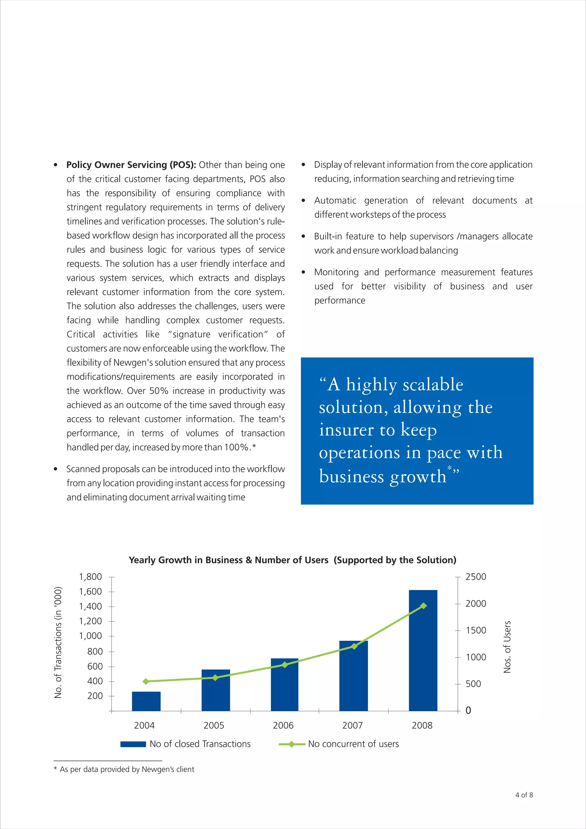 • Policy Owner Servicing (POS): Other than being one                                         • Display of relevant information from the core application
                                of the critical customer facing departments, POS also           reducing, information searching and retrieving time
                                has the responsibility of ensuring compliance with
                                                                                             • Automatic generation of relevant documents at
                                stringent regulatory requirements in terms of delivery
                                                                                                different worksteps of the process
                                timelines and verification processes. The solution's rule-
                                based workflow design has incorporated all the process       • Built-in feature to help supervisors /managers allocate
                                rules and business logic for various types of service           work and ensure workload balancing
                                requests. The solution has a user friendly interface and
                                                                                             • Monitoring and performance measurement features
                                various system services, which extracts and displays
                                                                                                used for better visibility of business and user
                                relevant customer information from the core system.
                                                                                                performance
                                The solution also addresses the challenges, users were
                                facing while handling complex customer requests.
                                Critical activities like “signature verification” of
                                customers are now enforceable using the workflow. The
                                flexibility of Newgen's solution ensured that any process
                                modifications/requirements are easily incorporated in
                                the workflow. Over 50% increase in productivity was              “A highly scalable
                                achieved as an outcome of the time saved through easy
                                access to relevant customer information. The team's
                                                                                                 solution, allowing the
                                performance, in terms of volumes of transaction                  insurer to keep
                                handled per day, increased by more than 100%.*
                                                                                                 operations in pace with
• Scanned proposals can be introduced into the workflow
                                from any location providing instant access for processing        business growth*”
                                and eliminating document arrival waiting time




                                                Yearly Growth in Business & Number of Users (Supported by the Solution)
                                   1,800                                                                                              2500
No. of Transactions (in '000)




                                   1,600
                                   1,400                                                                                              2000
                                   1,200
                                                                                                                                                Nos. of Users




                                                                                                                                      1500
                                   1,000
                                     800
                                                                                                                                      1000
                                     600
                                     400                                                                                              500
                                     200
                                                                                                                                      0
                                                 2004               2005              2006             2007              2008
                                                      No of closed Transactions               No concurrent of users

* As per data provided by Newgen’s client


                                                                                                                                                                4 of 8
 