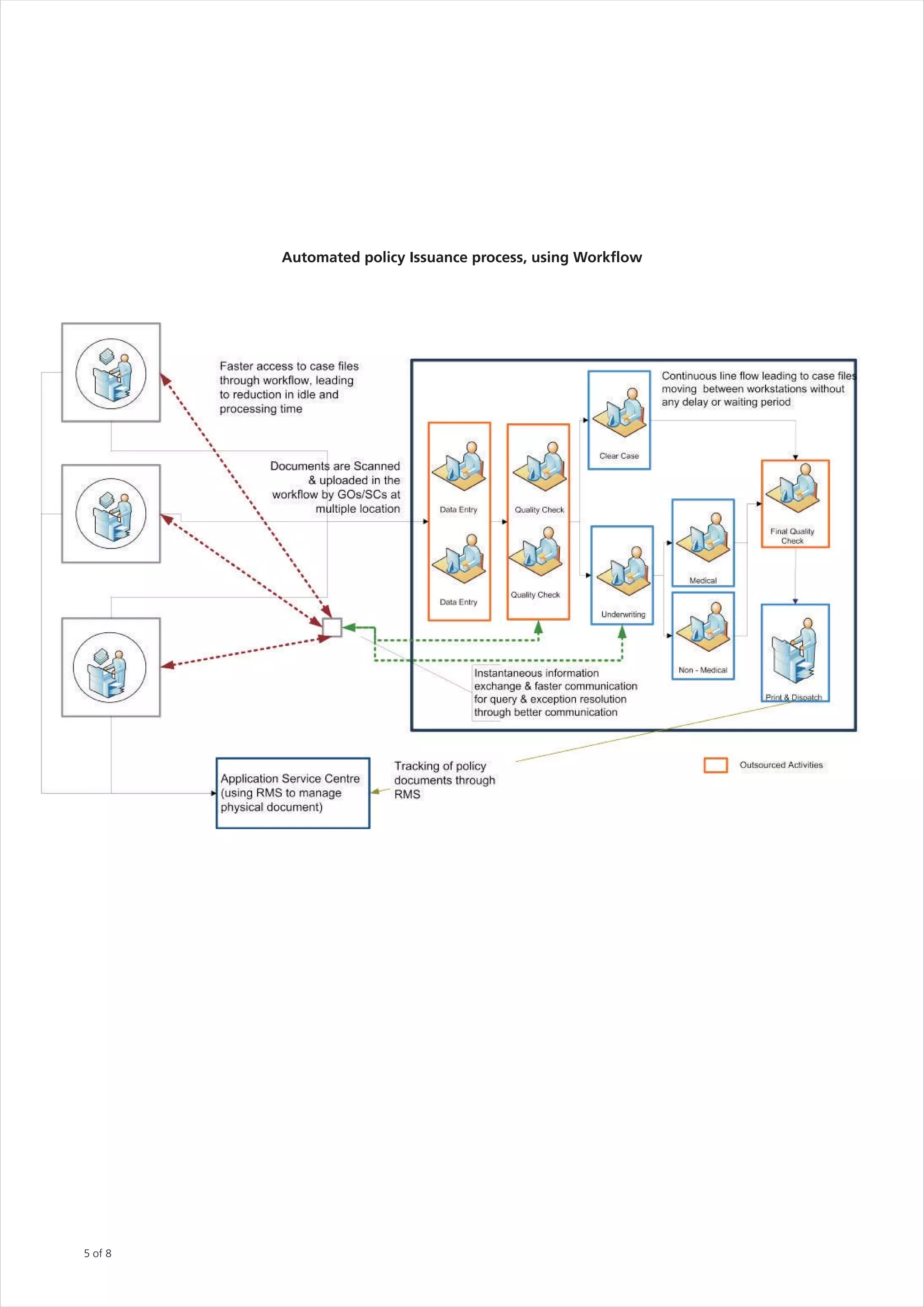Automated policy Issuance process, using Workflow




5 of 8
 