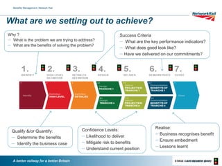 / 
What are we setting out to achieve? 
Why ? 
▬ What is the problem we are trying to address? 
▬ What are the benefits of solving the problem? 
Qualify &/or Quantify: 
▬ Determine the benefits 
▬ Identify the business case 
Success Criteria 
▬ What are the key performance indicators? 
▬ What does good look like? 
▬ Have we delivered on our commitments? 
Confidence Levels: 
▬ Likelihood to deliver 
▬ Mitigate risk to benefits 
▬ Understand current position 
Realise: 
▬ Business recognises benefit 
▬ Ensure embedment 
▬ Lessons learnt 
9th September 2014 
Benefits Management, Network Rail 
7 
 