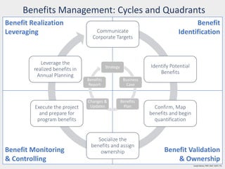 Benefit Realization
Leveraging
Benefit
Identification
Benefit Monitoring
& Controlling
Benefit Validation
& Ownership
Strategy
Business
Case
Benefits
Plan
Changes &
Updates
Benefits
Report
Communicate
Corporate Targets
Identify Potential
Benefits
Confirm, Map
benefits and begin
quantification
Socialize the
benefits and assign
ownership
Execute the project
and prepare for
program benefits
Leverage the
realized benefits in
Annual Planning
Benefits Management: Cycles and Quadrants
Joseph Baines, PMP, MoP, CGEIT, ITIL
 
