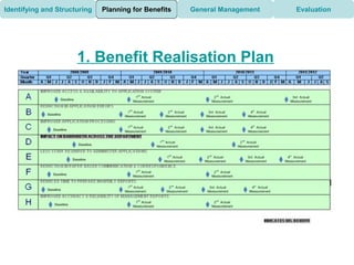 Identifying and Structuring   Planning for Benefits   General Management   Evaluation




                      1. Benefit Realisation Plan
 