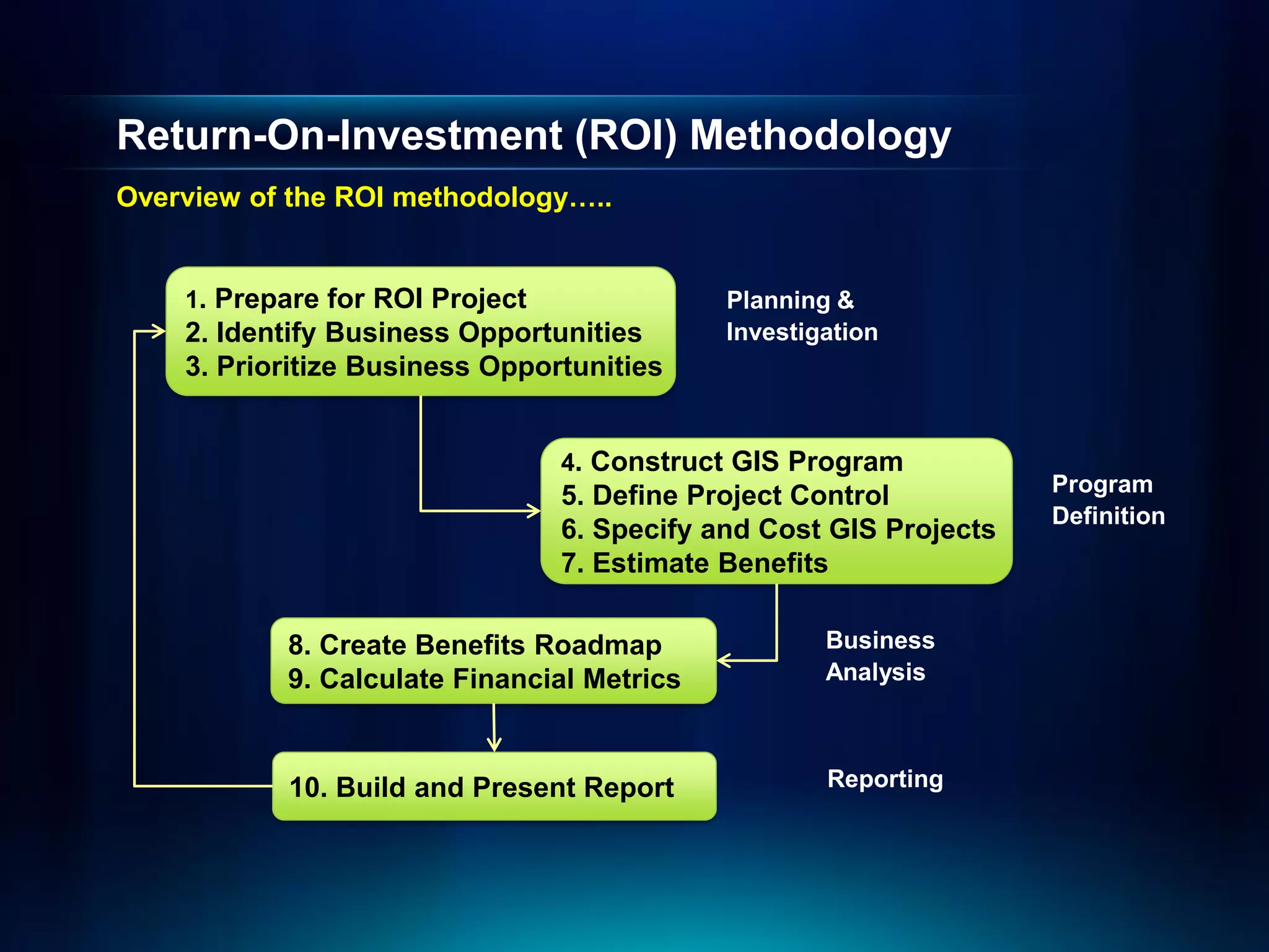 Return-On-Investment (ROI) Methodology
Overview of the ROI methodology…..


    1. Prepare for ROI Project               Planning &
    2. Identify Business Opportunities       Investigation
    3. Prioritize Business Opportunities


                                 4. Construct GIS Program
                                 5. Define Project Control          Program
                                                                    Definition
                                 6. Specify and Cost GIS Projects
                                 7. Estimate Benefits

           8. Create Benefits Roadmap                Business
           9. Calculate Financial Metrics            Analysis



           10. Build and Present Report              Reporting
 