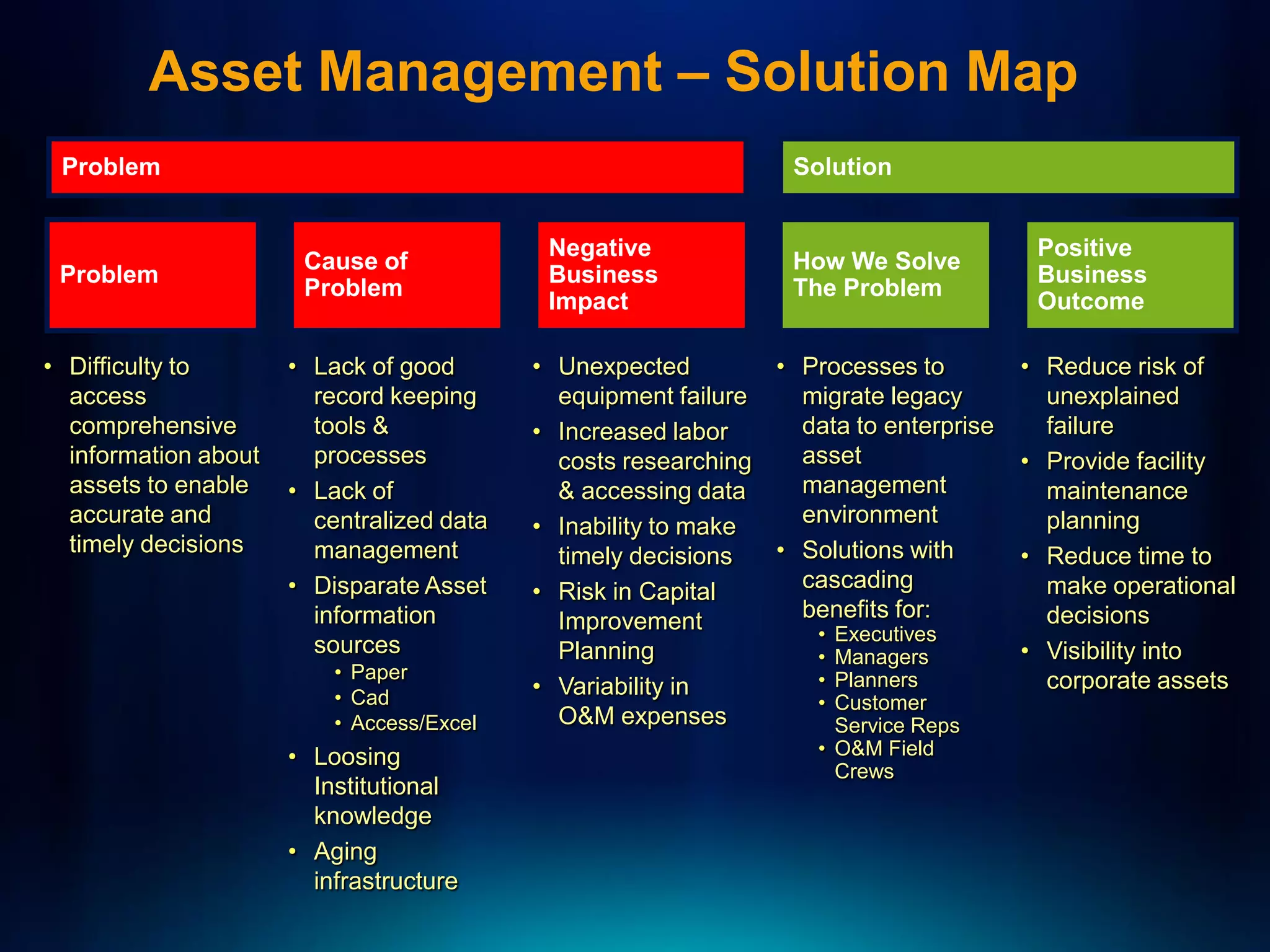 Asset Management – Solution Map
 Problem                                                         Solution


                                            Negative                                   Positive
                       Cause of                                  How We Solve
 Problem                                    Business                                   Business
                       Problem                                   The Problem
                                            Impact                                     Outcome

• Difficulty to       • Lack of good       • Unexpected        • Processes to         • Reduce risk of
  access                record keeping       equipment failure   migrate legacy         unexplained
  comprehensive         tools &            • Increased labor     data to enterprise     failure
  information about     processes            costs researching   asset                • Provide facility
  assets to enable    • Lack of              & accessing data    management             maintenance
  accurate and          centralized data   • Inability to make   environment            planning
  timely decisions      management           timely decisions  • Solutions with       • Reduce time to
                      • Disparate Asset    • Risk in Capital     cascading              make operational
                        information          Improvement         benefits for:          decisions
                                                                  • Executives
                        sources              Planning             • Managers          • Visibility into
                          • Paper                                 • Planners            corporate assets
                          • Cad            • Variability in
                                                                  • Customer
                          • Access/Excel     O&M expenses           Service Reps
                      • Loosing                                    • O&M Field
                                                                     Crews
                        Institutional
                        knowledge
                      • Aging
                        infrastructure
 