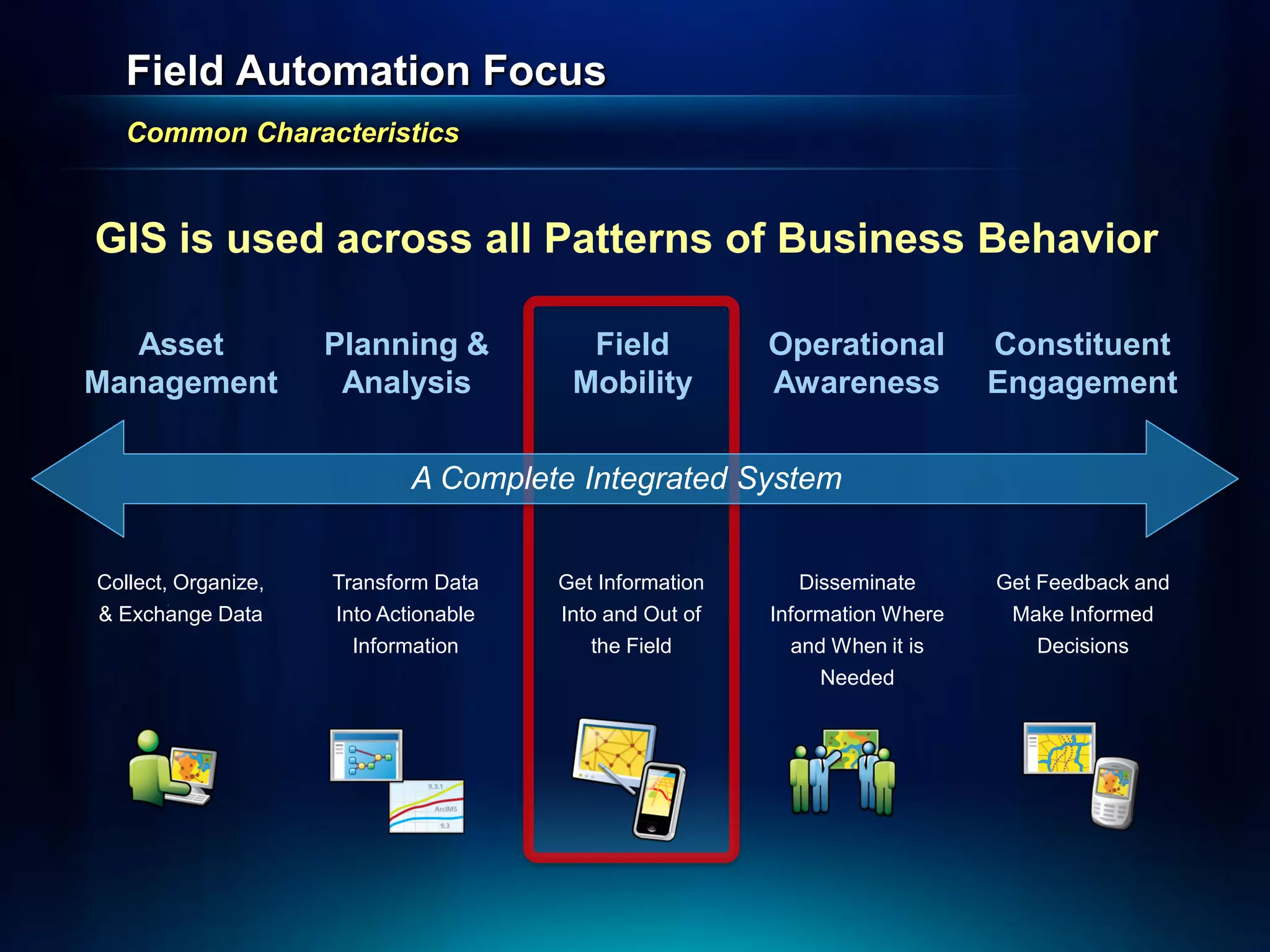 Field Automation Focus
   Common Characteristics


GIS is used across all Patterns of Business Behavior

   Asset             Planning &          Field           Operational         Constituent
Management            Analysis          Mobility         Awareness           Engagement


                             A Complete Integrated System


Collect, Organize,   Transform Data    Get Information      Disseminate      Get Feedback and
& Exchange Data      Into Actionable   Into and Out of   Information Where    Make Informed
                       Information         the Field       and When it is        Decisions
                                                             Needed
 