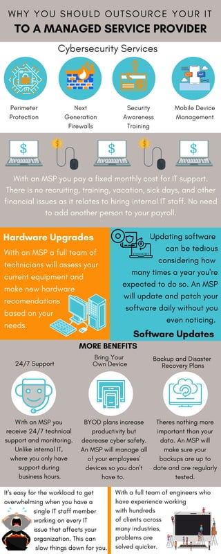 W H Y Y O U S H O U L D O U T S O U R C E Y O U R I T
TO A MANAGED SERVICE PROVIDER
With an MSP you pay a fixed monthly cost for IT support.
There is no recruiting, training, vacation, sick days, and other
financial issues as it relates to hiring internal IT staff. No need
to add another person to your payroll.
Next
Generation
Firewalls
Mobile Device
Management
Security
Awareness
Training
MORE BENEFITS
24/7 Support
Bring Your
Own Device
Theres nothing more
important than your
data. An MSP will
make sure your
backups are up to
date and are regularly
tested.
Perimeter
Protection
Cybersecurity Services
Backup and Disaster
Recovery Plans
BYOD plans increase
productivity but
decrease cyber safety.
An MSP will manage all
of your employees'
devices so you don't
have to.
With an MSP you 
receive 24/7 technical
support and monitoring.
Unlike internal IT,
where you only have
support during
business hours.
Hardware Upgrades
Software Updates
With an MSP a full team of
technicians will assess your
current equipment and
make new hardware
recomendations
based on your
needs.
Updating software
can be tedious
considering how
many times a year you're
expected to do so. An MSP
will update and patch your
software daily without you
even noticing.
It's easy for the workload to get
overwhelming when you have a
single IT staff member
working on every IT
issue that affects your
organization. This can
slow things down for you.
With a full team of engineers who
have experience working
with hundreds
of clients across
many industries,
problems are
solved quicker.
 
