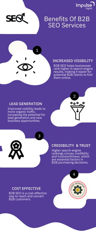 1
2
3
4
Benefits Of B2B
SEO Services
INCREASED VISIBILITY
B2B SEO helps businesses
rank higher in search engine
results, making it easier for
potential B2B clients to find
them online.
LEAD GENERATION
Improved visibility leads to
more organic traffic,
increasing the potential for
lead generation and new
business opportunities.
CREDIBILITY & TRUST
Higher search engine
rankings convey credibility
and trustworthiness, which
are essential factors in
B2B purchasing decisions.
COST EFFECTIVE
B2B SEO is a cost-effective
way to reach and convert
B2B customers.
 