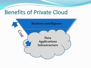 Benefits Of Building Private Cloud | PPTX