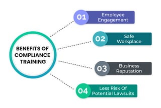 BENEFITS OF
COMPLIANCE
TRAINING
Employee
Engagement
Safe
Workplace
Business
Reputation
Less Risk Of
Potential Lawsuits
 