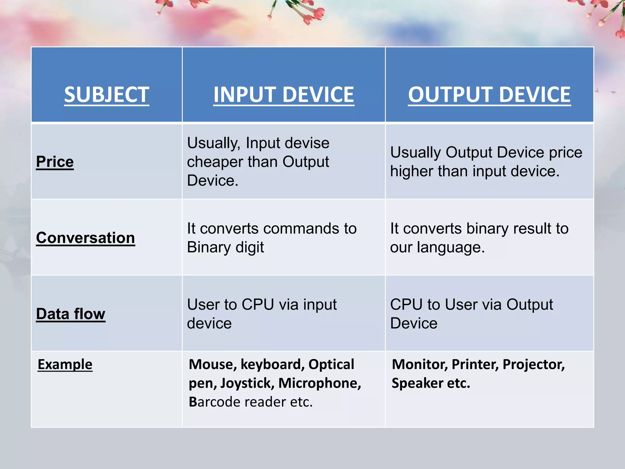 SUBJECT INPUT DEVICE OUTPUT DEVICE
Price
Usually, Input devise
cheaper than Output
Device.
Usually Output Device price
higher than input device.
Conversation
It converts commands to
Binary digit
It converts binary result to
our language.
Data flow
User to CPU via input
device
CPU to User via Output
Device
Example Mouse, keyboard, Optical
pen, Joystick, Microphone,
Barcode reader etc.
Monitor, Printer, Projector,
Speaker etc.
 
