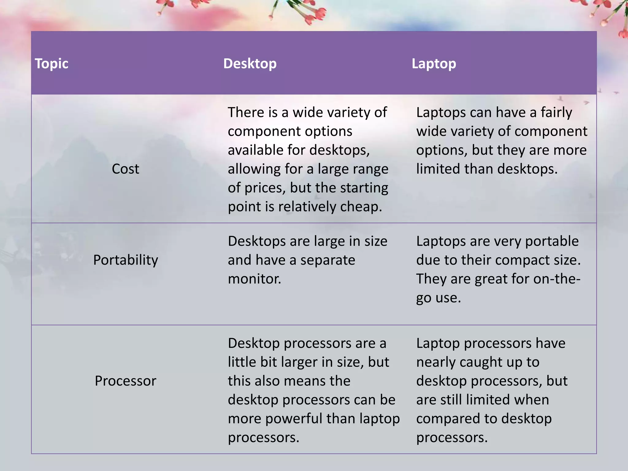 Topic Desktop Laptop
Cost
There is a wide variety of
component options
available for desktops,
allowing for a large range
of prices, but the starting
point is relatively cheap.
Laptops can have a fairly
wide variety of component
options, but they are more
limited than desktops.
Portability
Desktops are large in size
and have a separate
monitor.
Laptops are very portable
due to their compact size.
They are great for on-the-
go use.
Processor
Desktop processors are a
little bit larger in size, but
this also means the
desktop processors can be
more powerful than laptop
processors.
Laptop processors have
nearly caught up to
desktop processors, but
are still limited when
compared to desktop
processors.
 
