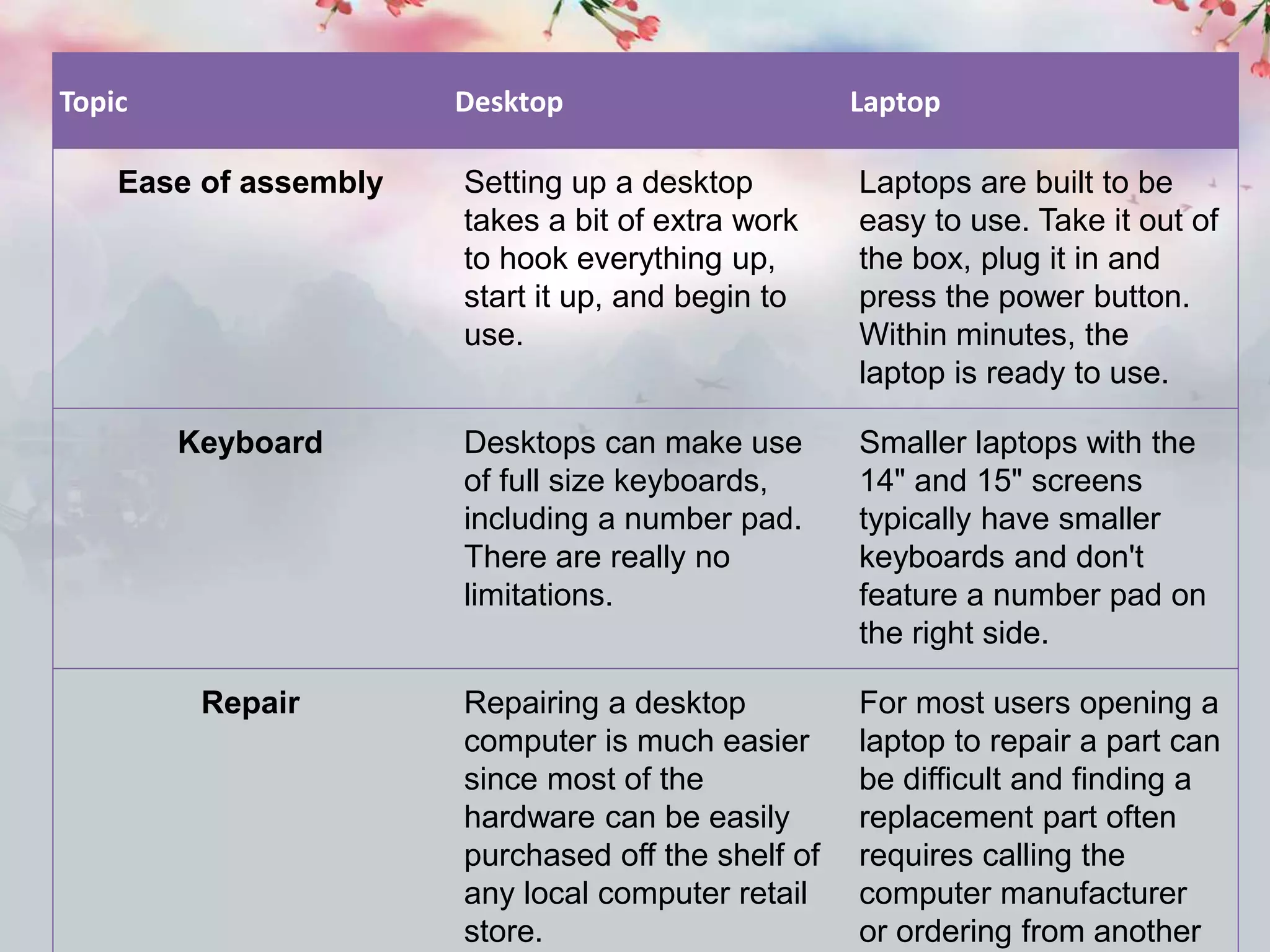 Topic Desktop Laptop
Ease of assembly Setting up a desktop
takes a bit of extra work
to hook everything up,
start it up, and begin to
use.
Laptops are built to be
easy to use. Take it out of
the box, plug it in and
press the power button.
Within minutes, the
laptop is ready to use.
Keyboard Desktops can make use
of full size keyboards,
including a number pad.
There are really no
limitations.
Smaller laptops with the
14" and 15" screens
typically have smaller
keyboards and don't
feature a number pad on
the right side.
Repair Repairing a desktop
computer is much easier
since most of the
hardware can be easily
purchased off the shelf of
any local computer retail
store.
For most users opening a
laptop to repair a part can
be difficult and finding a
replacement part often
requires calling the
computer manufacturer
or ordering from another
 