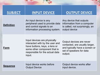 SUBJECT INPUT DEVICE OUTPUT DEVICE
Definition
An input device is any
peripheral used to provide data
and control signals to an
information processing system.
Any device that outputs
information from a computer
is called, not surprisingly, an
output device
Form
Input devices are physically
interacted with by the user and
have buttons, keys, a lens or
some other component that is
responsible for the actual data
input.
Output devices are never
contacted, are usually larger,
and typically have a screen or
set of speakers for data
output.
Sequence
Input device works before
Output Device
Output device works after
input device.
 
