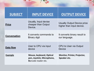SUBJECT INPUT DEVICE OUTPUT DEVICE
Price
Usually, Input devise
cheaper than Output
Device.
Usually Output Device price
higher than input device.
Conversation
It converts commands to
Binary digit
It converts binary result to
our language.
Data flow
User to CPU via input
device
CPU to User via Output
Device
Example Mouse, keyboard, Optical
pen, Joystick, Microphone,
Barcode reader etc.
Monitor, Printer, Projector,
Speaker etc.
 