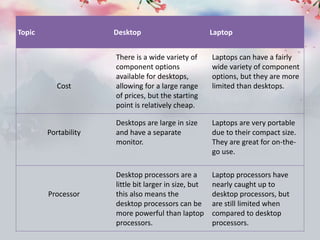 Topic Desktop Laptop
Cost
There is a wide variety of
component options
available for desktops,
allowing for a large range
of prices, but the starting
point is relatively cheap.
Laptops can have a fairly
wide variety of component
options, but they are more
limited than desktops.
Portability
Desktops are large in size
and have a separate
monitor.
Laptops are very portable
due to their compact size.
They are great for on-the-
go use.
Processor
Desktop processors are a
little bit larger in size, but
this also means the
desktop processors can be
more powerful than laptop
processors.
Laptop processors have
nearly caught up to
desktop processors, but
are still limited when
compared to desktop
processors.
 