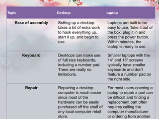 Topic Desktop Laptop
Ease of assembly Setting up a desktop
takes a bit of extra work
to hook everything up,
start it up, and begin to
use.
Laptops are built to be
easy to use. Take it out of
the box, plug it in and
press the power button.
Within minutes, the
laptop is ready to use.
Keyboard Desktops can make use
of full size keyboards,
including a number pad.
There are really no
limitations.
Smaller laptops with the
14" and 15" screens
typically have smaller
keyboards and don't
feature a number pad on
the right side.
Repair Repairing a desktop
computer is much easier
since most of the
hardware can be easily
purchased off the shelf of
any local computer retail
store.
For most users opening a
laptop to repair a part can
be difficult and finding a
replacement part often
requires calling the
computer manufacturer
or ordering from another
 